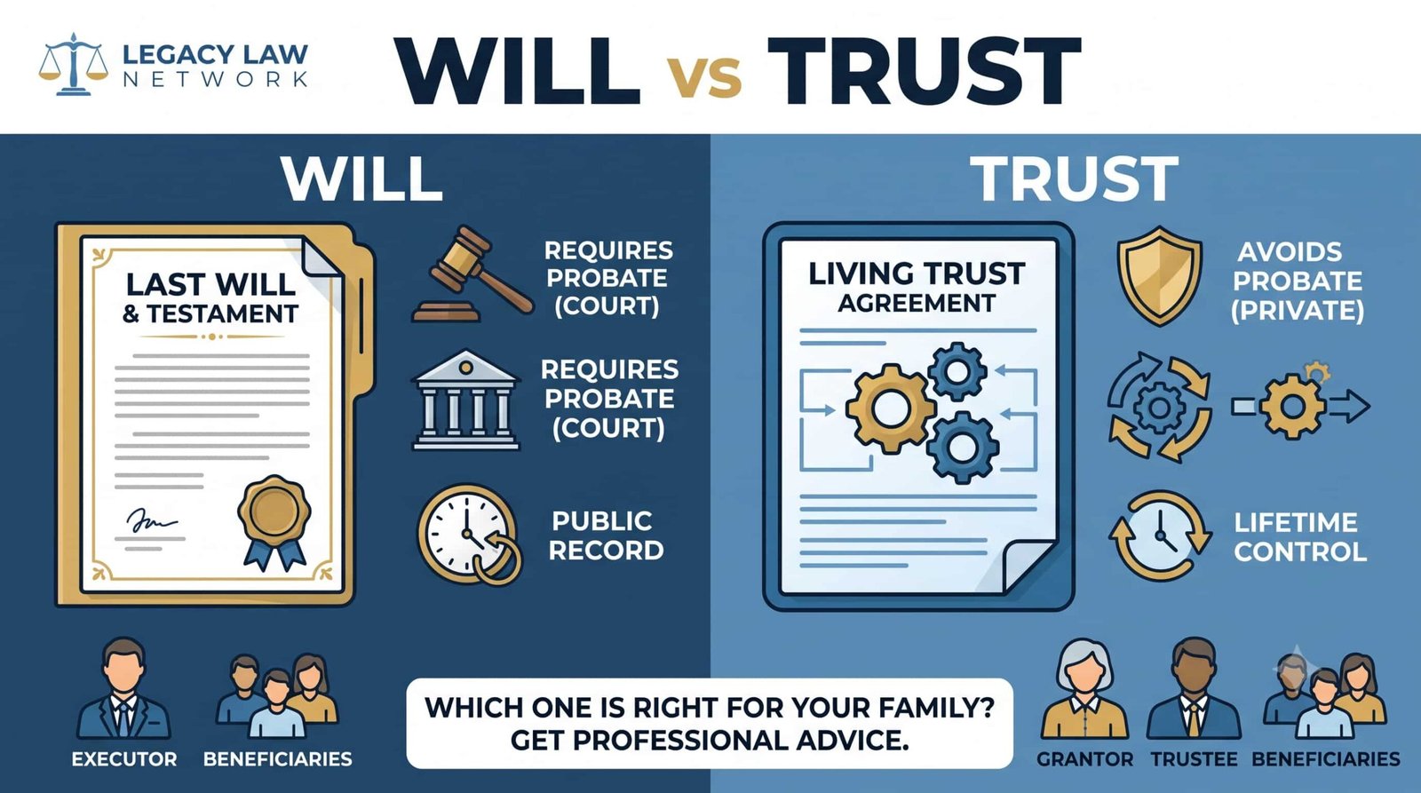 will vs trust